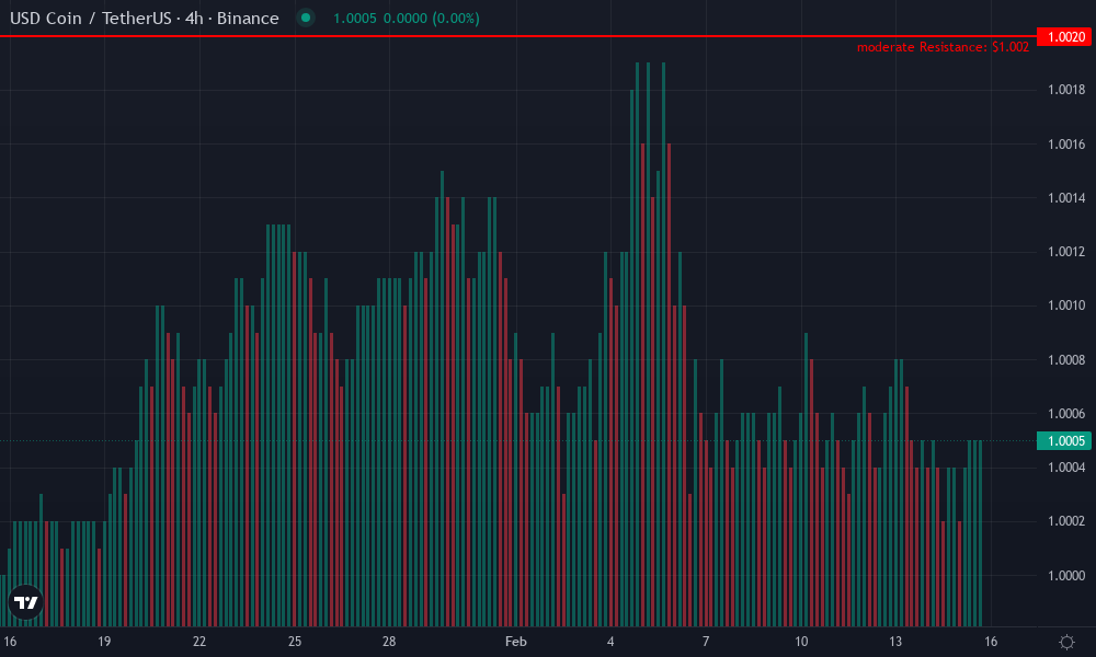 USD Coin Technical Chart by Damian Russo