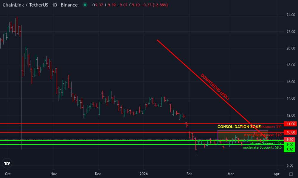 Chainlink Technical Chart by Darren Kirkwood