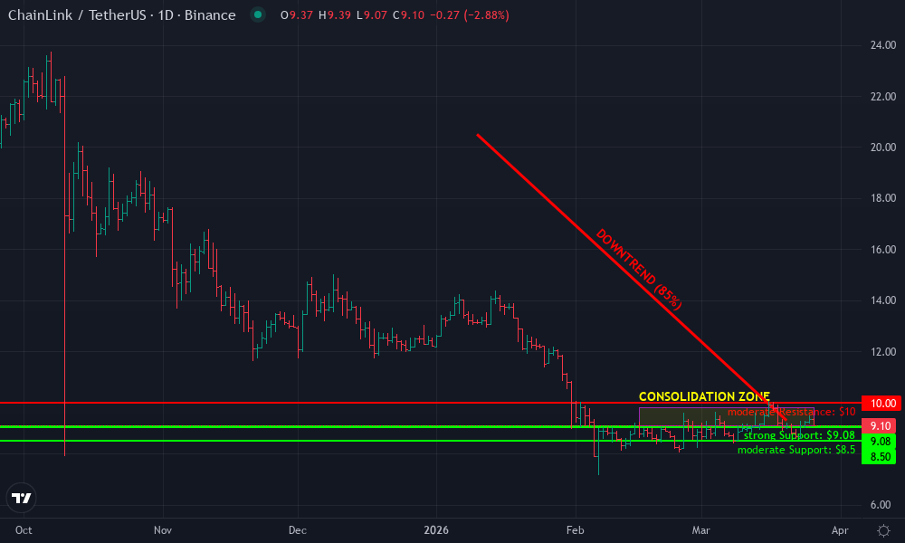 Chainlink Technical Chart by Darren Kirkwood