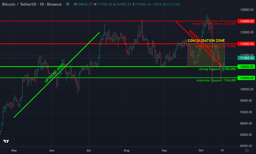 Bitcoin Technical Chart by Darren Kirkwood