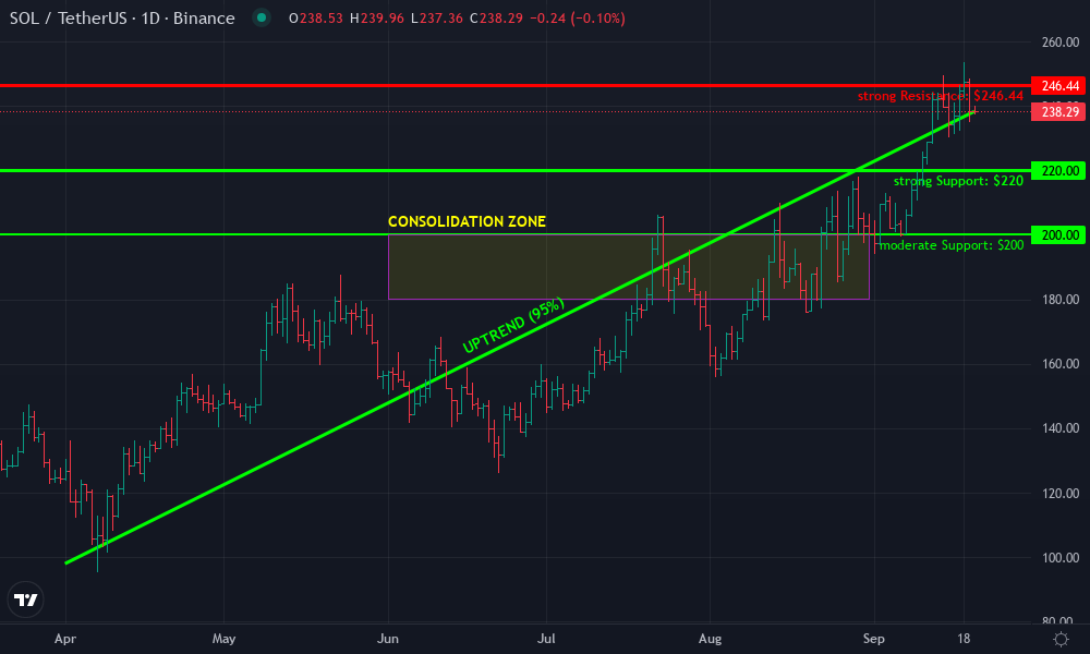 Solana Technical Chart by Darren Kirkwood