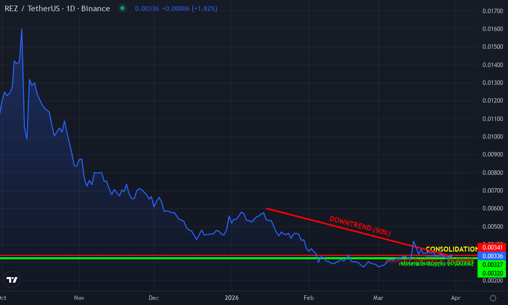 Renzo (REZ) Technical Chart by David Brown