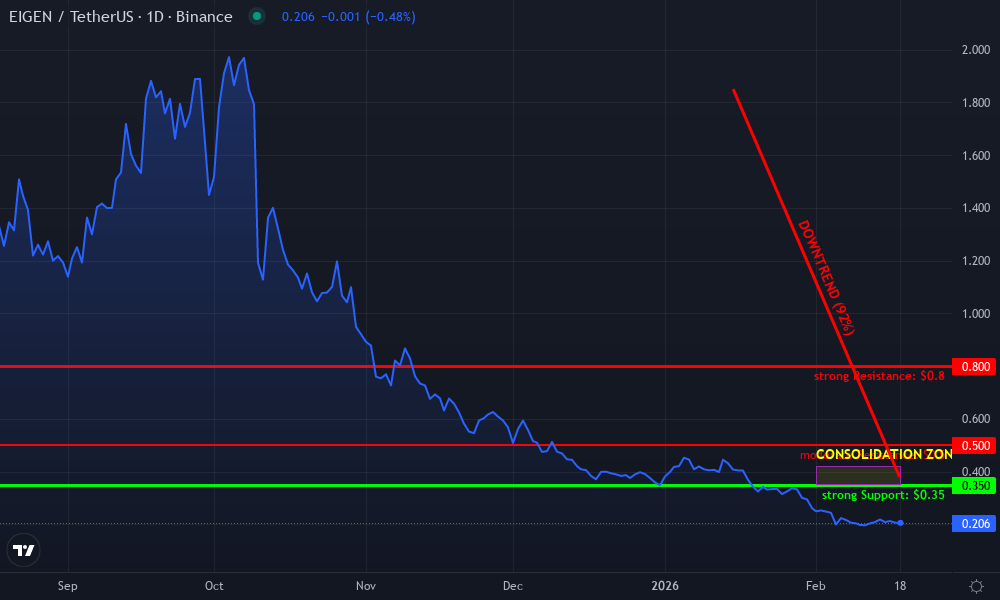EigenLayer Technical Chart by David Brown