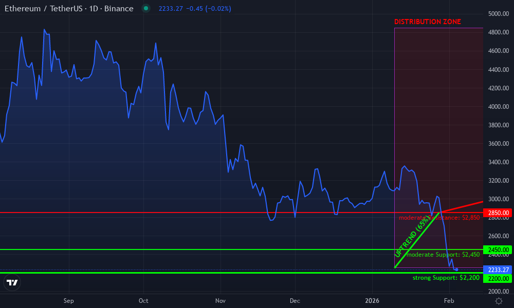 Ethereum Technical Chart by David Brown