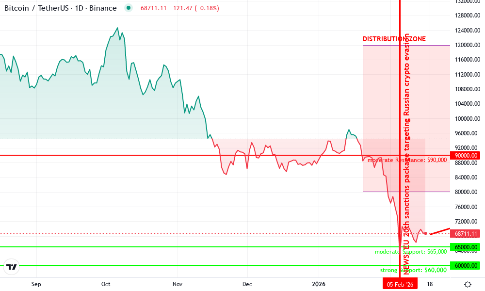 Bitcoin Technical Chart by David Harlan