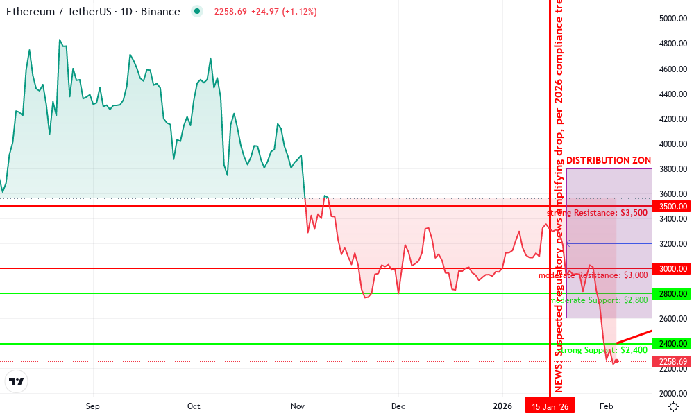 Ethereum Technical Chart by David Harlan