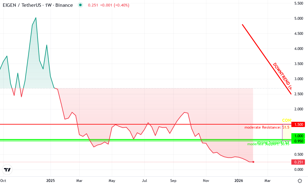 EigenLayer Technical Chart by David Langford