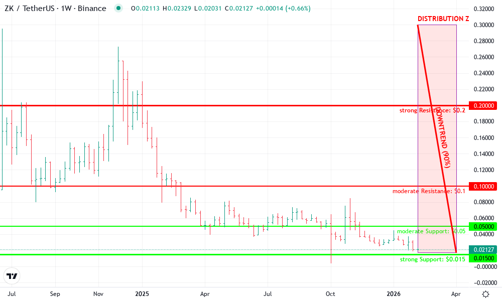 zkSync Technical Chart by David Lee