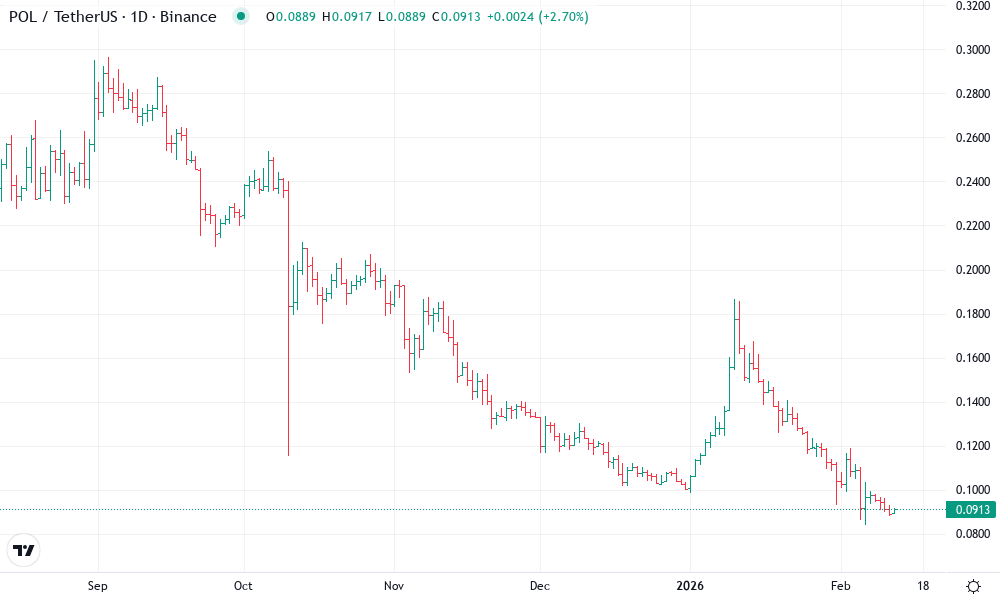 Polygon Technical Chart by David Merrick