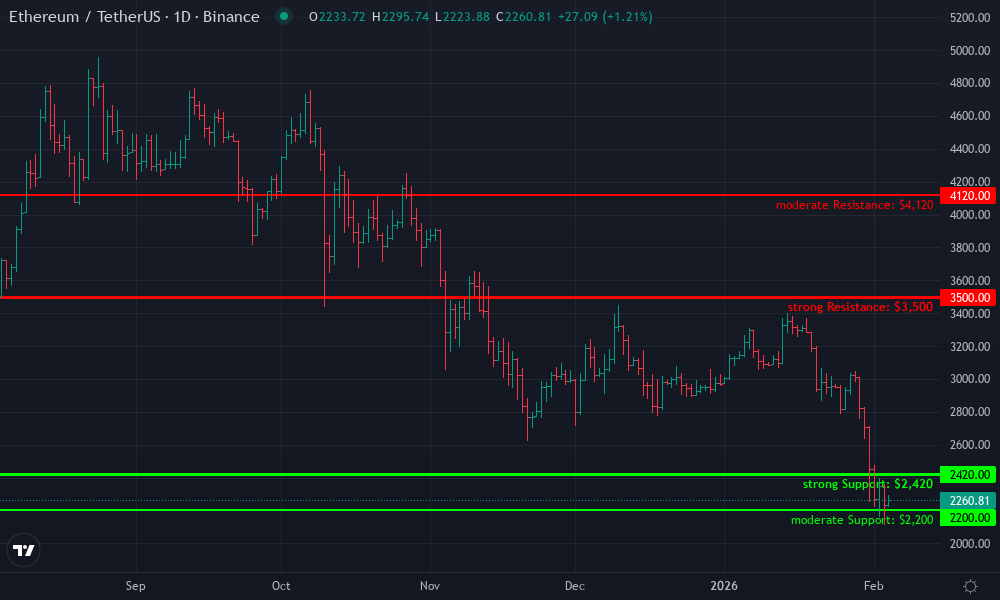 Ethereum Technical Chart by David Merrick