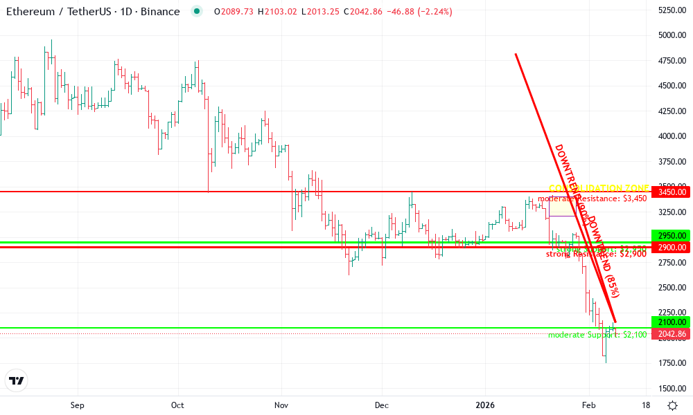 Ethereum Technical Chart by David Merrick
