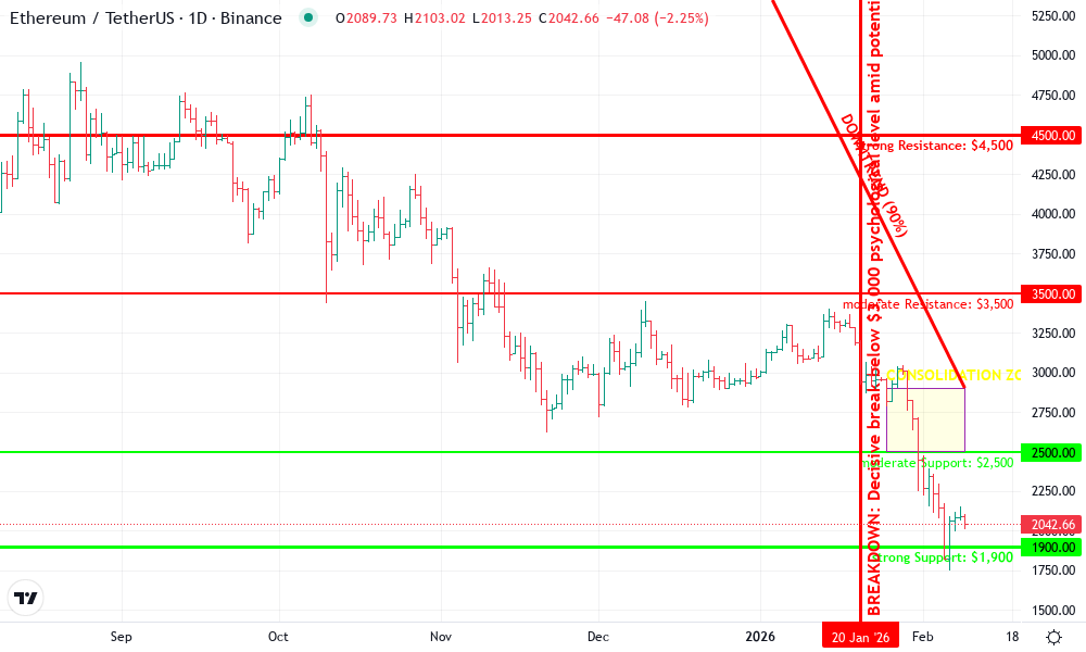 Ethereum Technical Chart by David Merrick