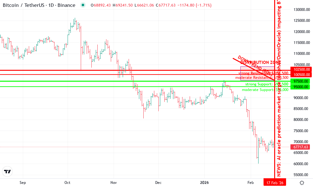 Bitcoin Technical Chart by David Merrick