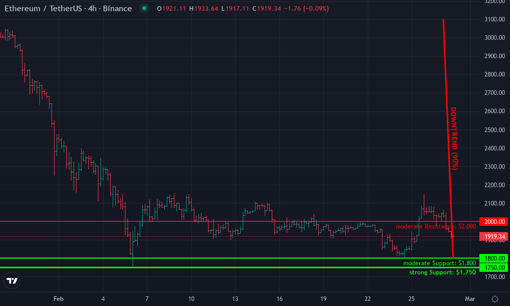 Ethereum Technical Chart by David O'Connor