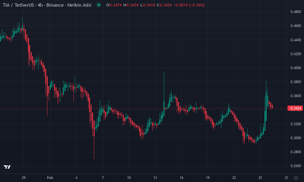 Celestia Technical Chart by David Patel
