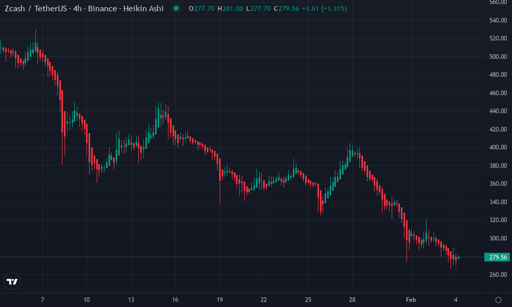 Zcash Technical Chart by David Patel