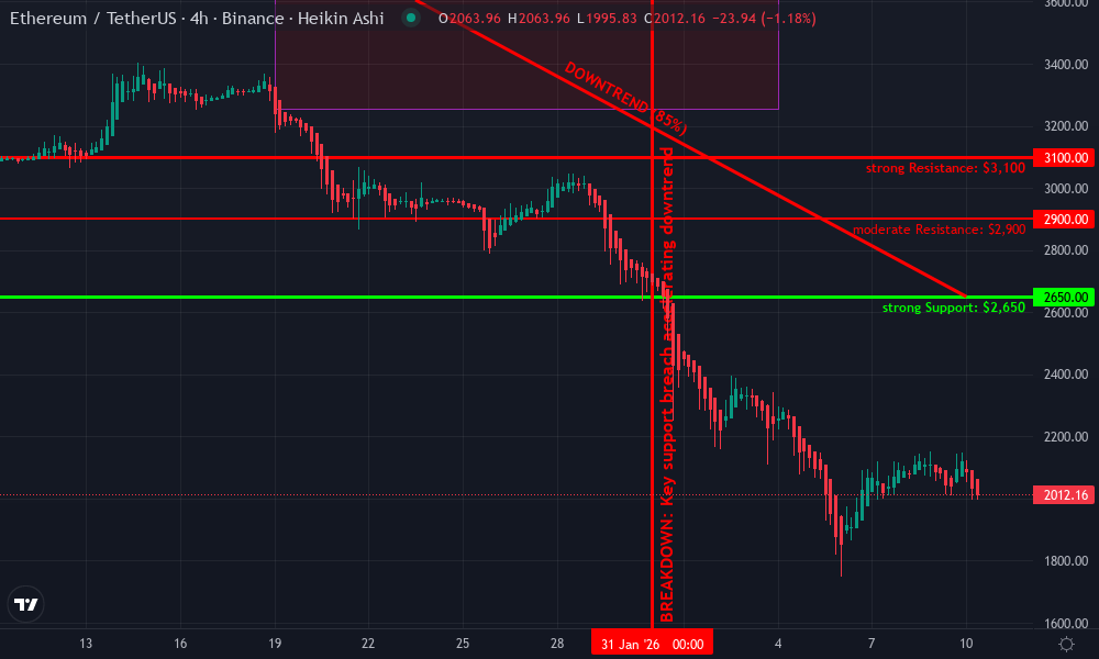 Ethereum Technical Chart by David Patel