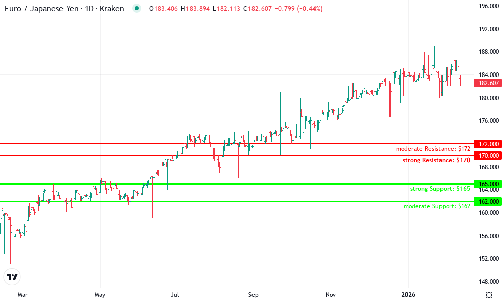 EUR/JPY Technical Chart by David Patel