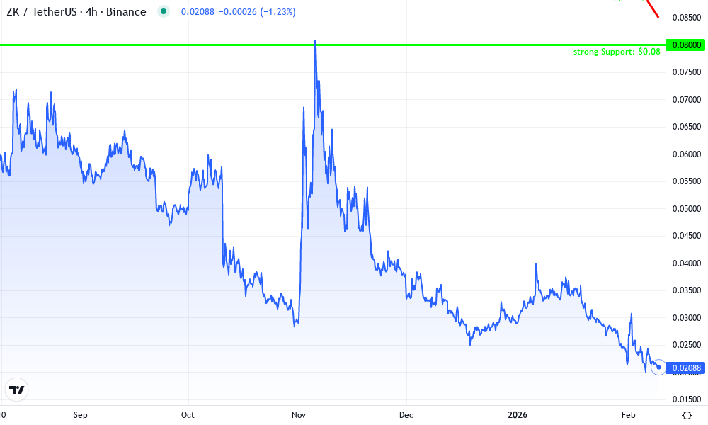 zkSync Technical Chart by David Patel