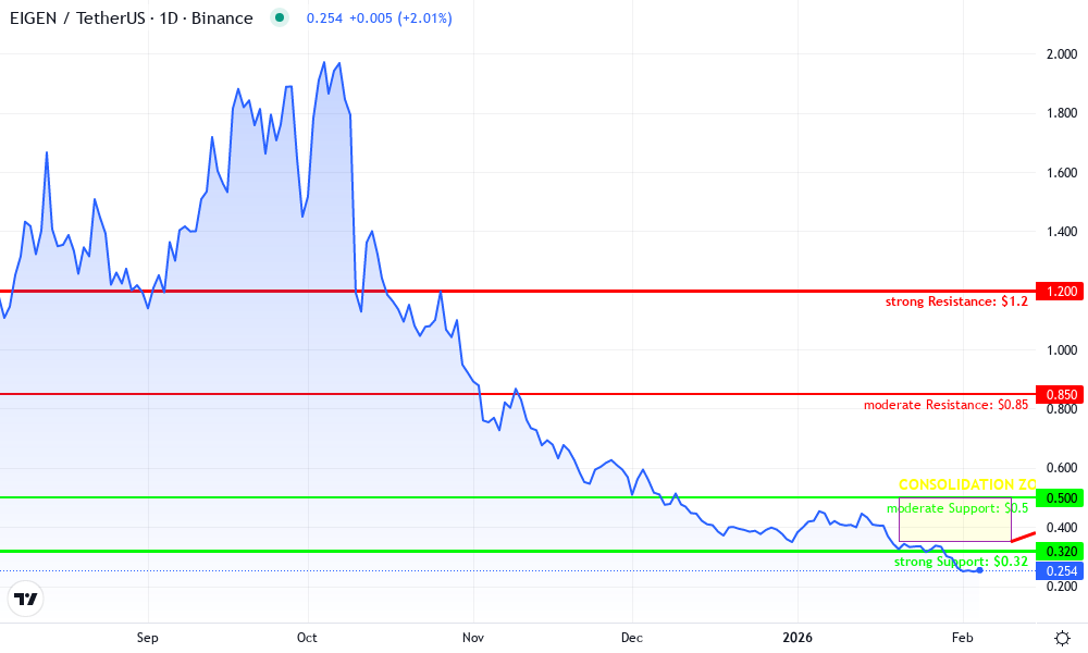 EIGEN Technical Chart by David Ramirez