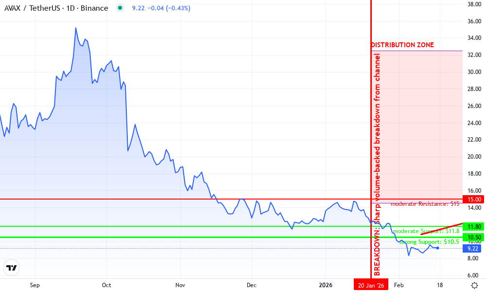Avalanche Technical Chart by David Ramirez