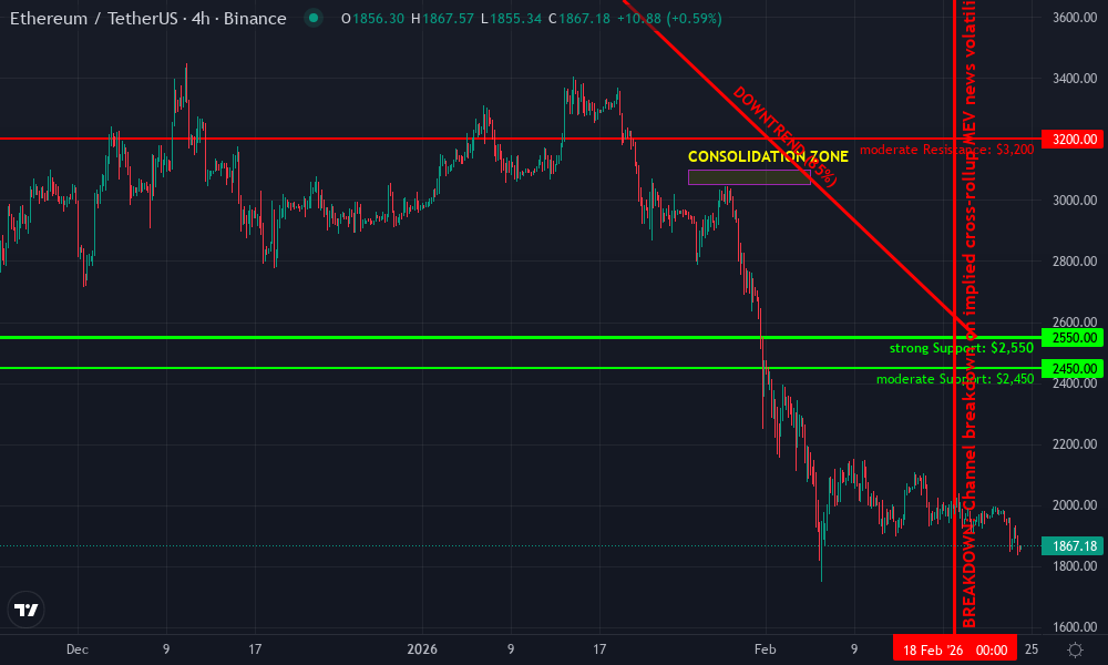 Ethereum Technical Chart by David Rodriguez