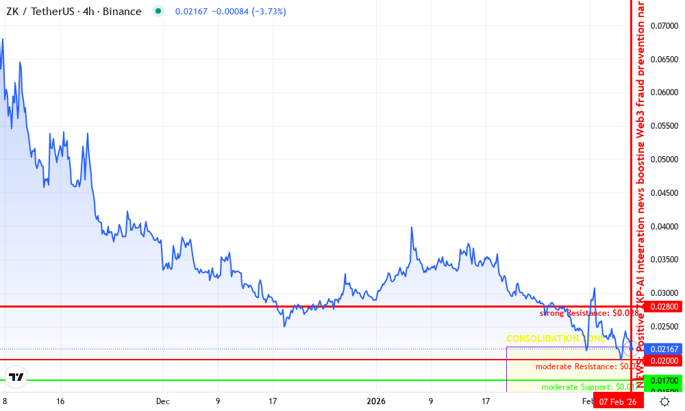 zkSync (ZK) Technical Chart by David Rodriguez