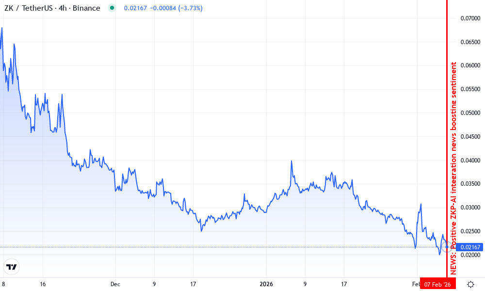 zkSync Technical Chart by David Rodriguez