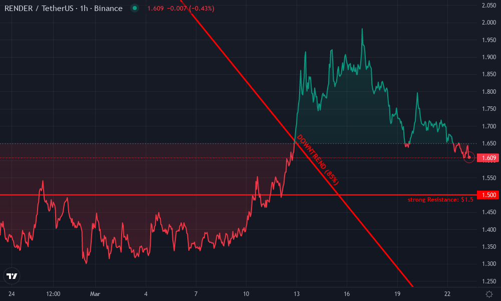 Render Network Technical Chart by David Whitaker