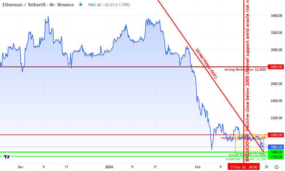 Ethereum Technical Chart by David Wilson