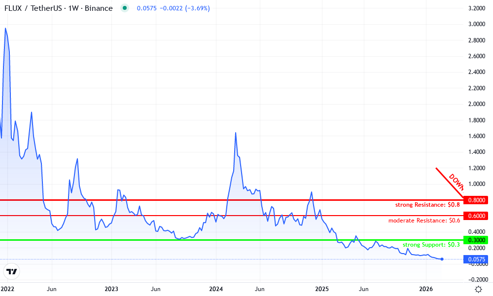 FluxLayer Technical Chart by David Wilson