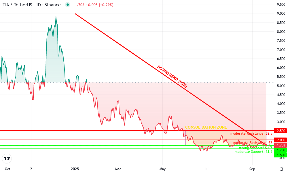Celestia Technical Chart by Declan Foster