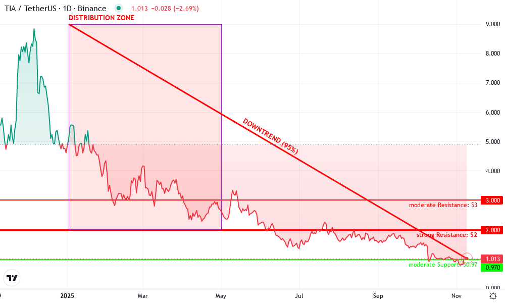 Celestia Technical Chart by Declan Foster