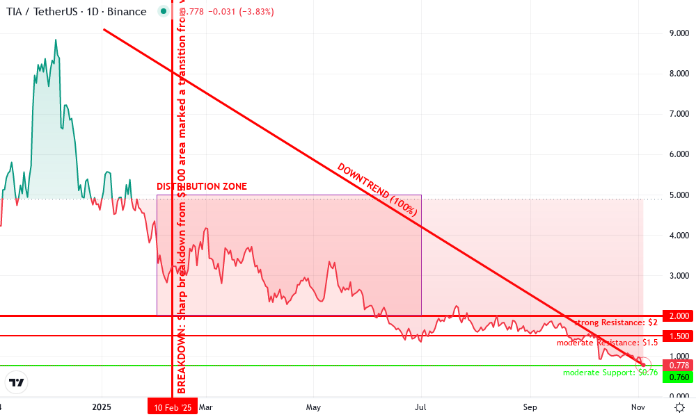 Celestia Technical Chart by Declan Foster