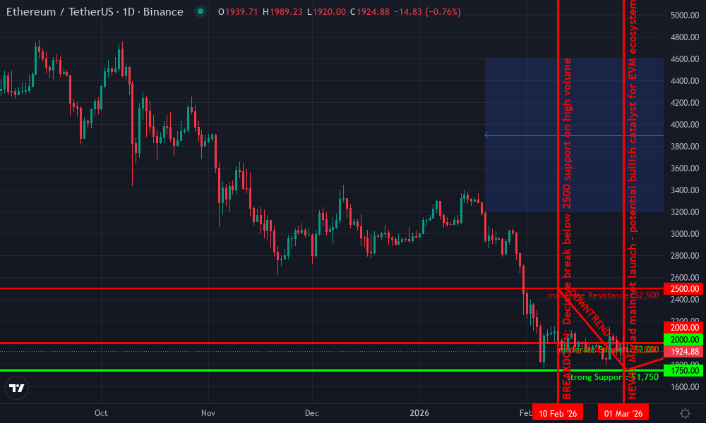 Ethereum Technical Chart by Market Analyst