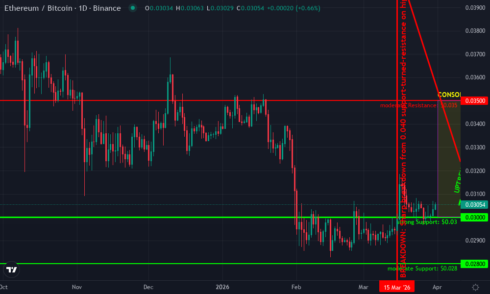 Bitcoin/Ethereum Technical Chart by Market Analyst