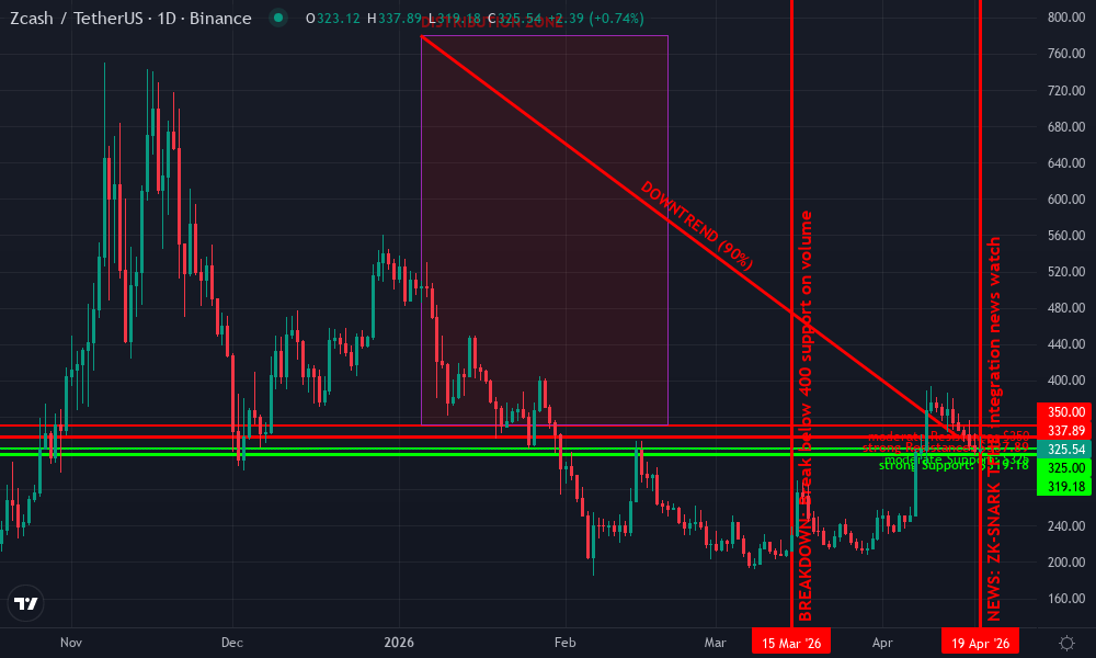 Zcash Technical Chart by Market Analyst