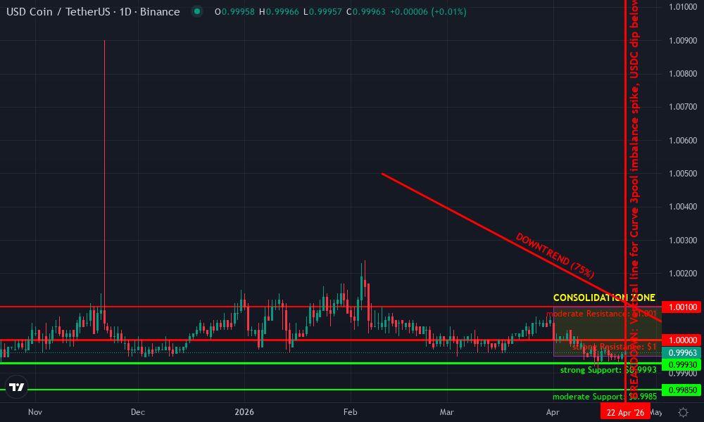 USDC/USDT Technical Chart by Market Analyst