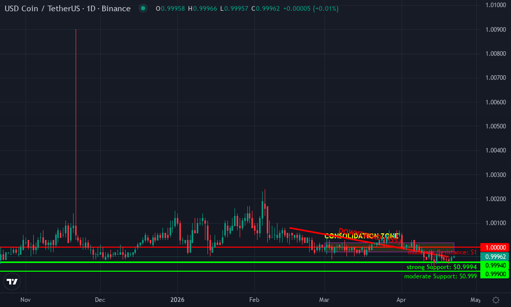 USDC / USDT Technical Chart by Market Analyst