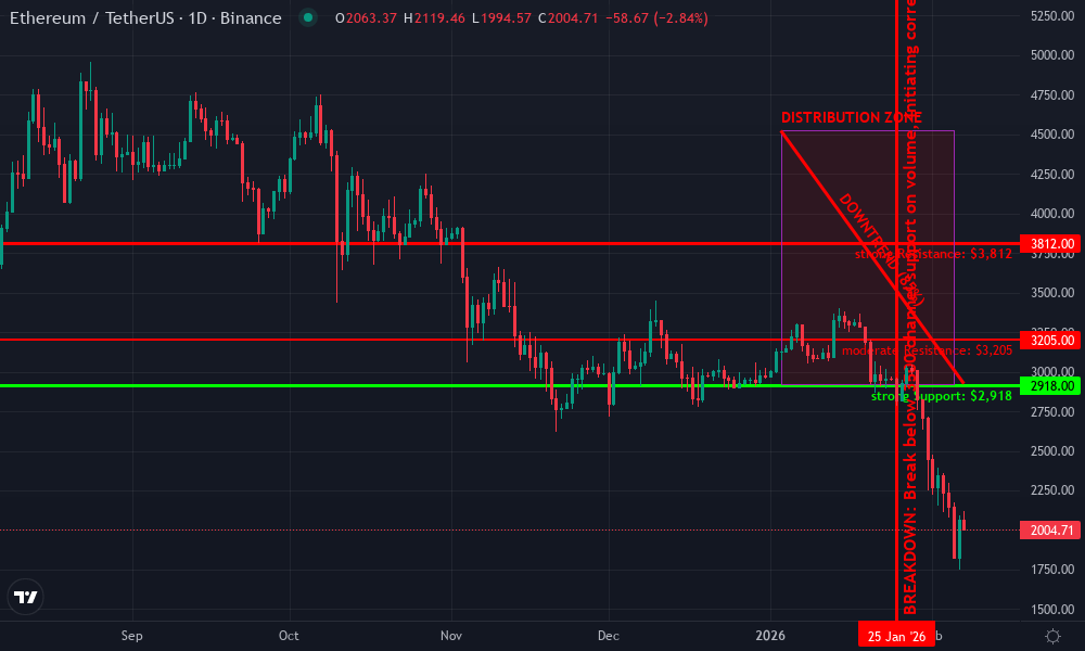 Ethereum Technical Chart by Market Analyst