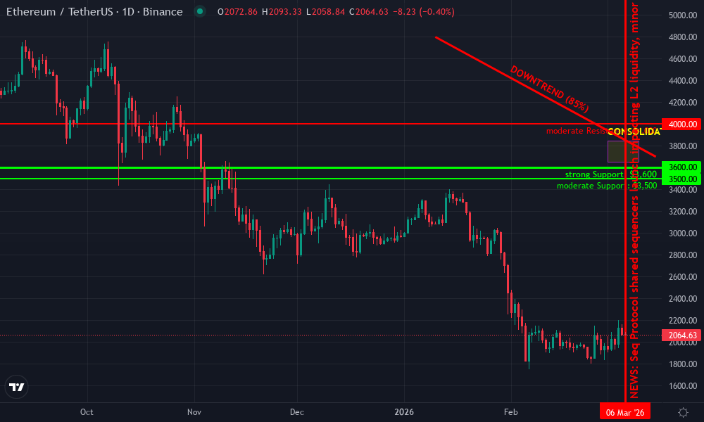 Ethereum Technical Chart by Market Analyst