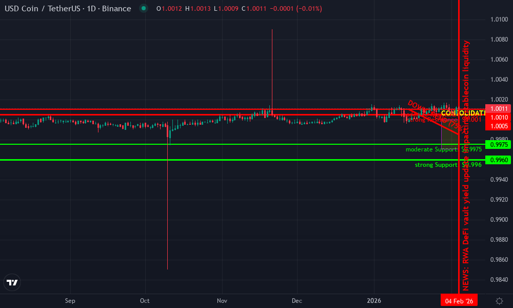 USD Coin / Tether Technical Chart by Market Analyst