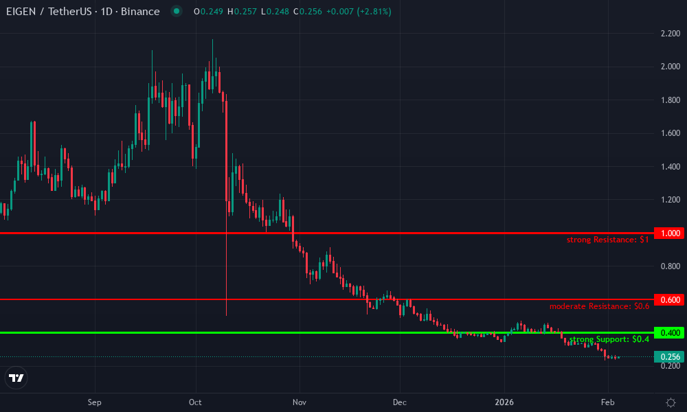 EigenLayer Technical Chart by Market Analyst