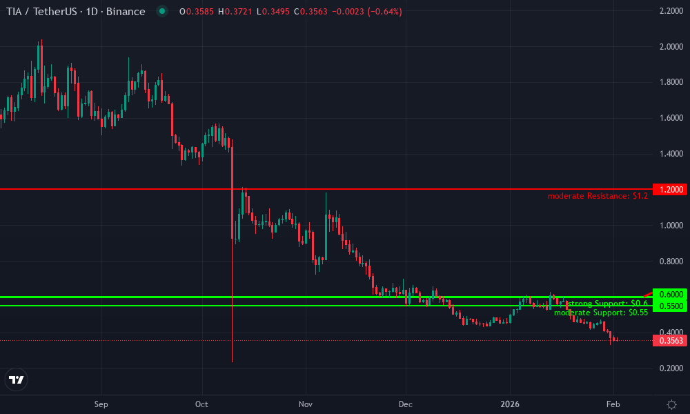 Celestia Technical Chart by Market Analyst