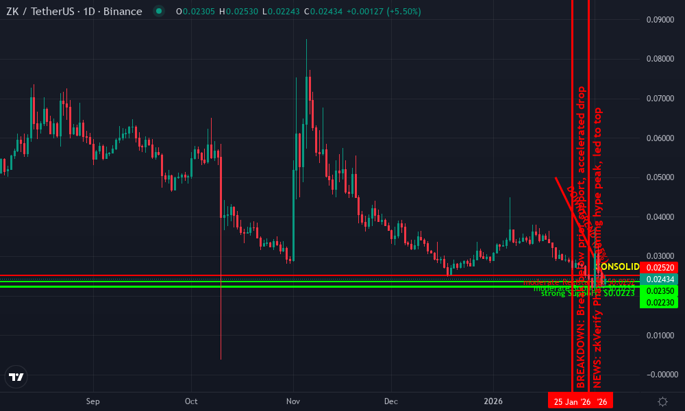 ZKsync Technical Chart by Market Analyst