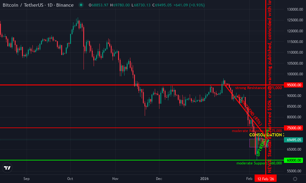 Bitcoin Technical Chart by Market Analyst