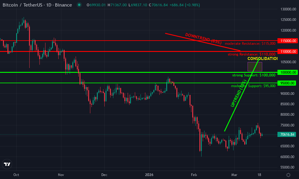 Bitcoin Technical Chart by Market Analyst