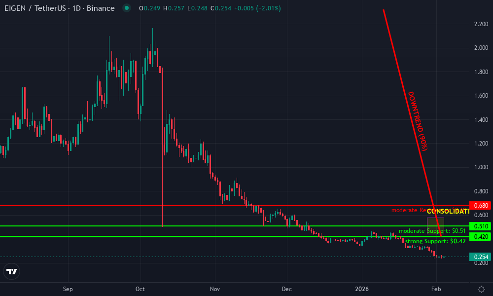 EigenLayer Technical Chart by Market Analyst