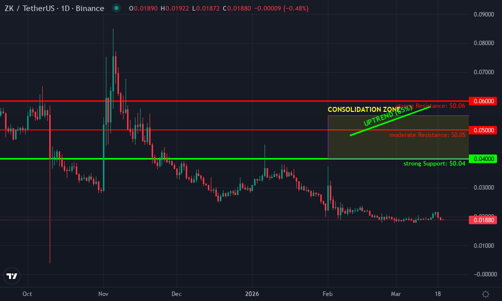 zkSync Technical Chart by Market Analyst