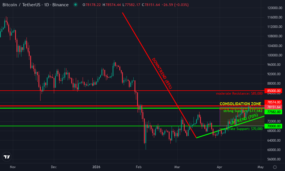Bitcoin Technical Chart by Market Analyst